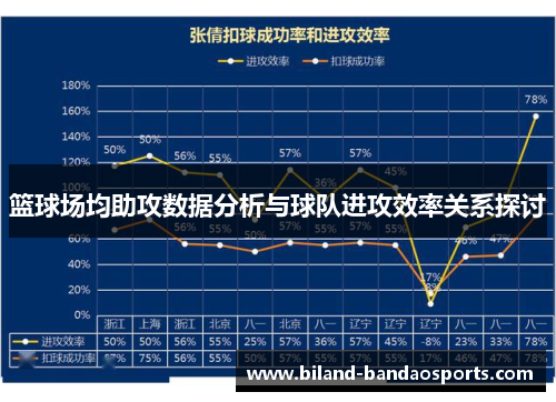 篮球场均助攻数据分析与球队进攻效率关系探讨