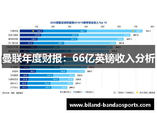 曼联年度财报：66亿英镑收入分析