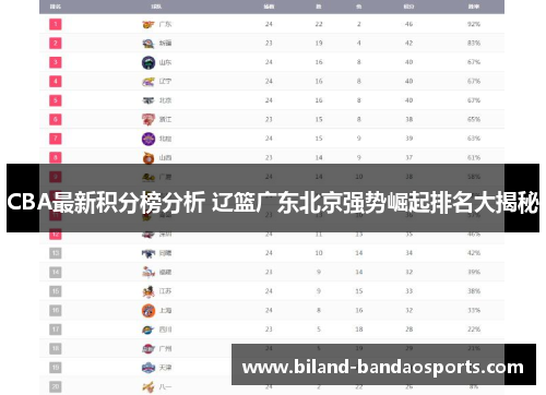 CBA最新积分榜分析 辽篮广东北京强势崛起排名大揭秘
